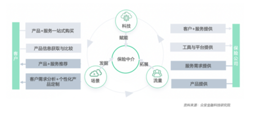 科技驱动，中介赋能 保险业数字化转型开启下一个黄金时代